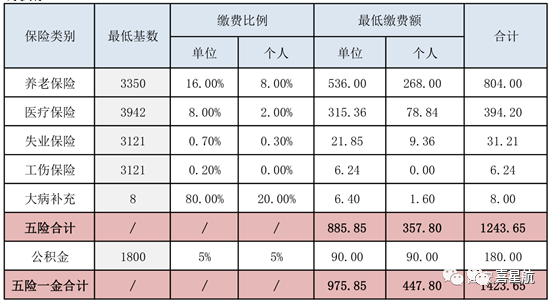 五險一金最低繳費基數(shù)、比例、金額是多少？(圖1)