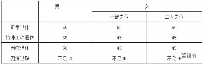 關于！法定退休年齡有關規(guī)定(圖1)