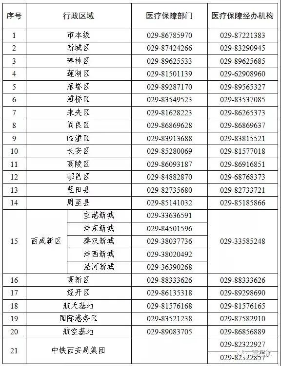 關(guān)于！西安醫(yī)療保障卡重要通知(圖3)